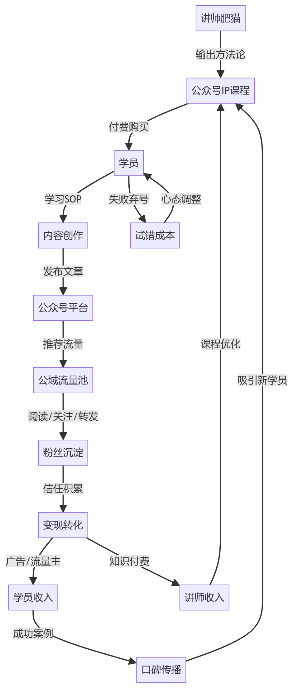 核心商业逻辑拆解